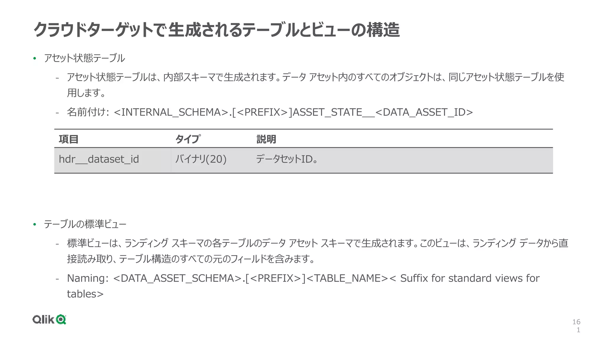 16
1
クラウドターゲットで生成されるテーブルとビューの構造
• アセット状態テーブル
- アセット状態テーブルは、内部スキーマで生成されます。データ アセット内のすべてのオブジェクトは、同じアセット状態テーブルを使
用します。
- 名前付け: <INTERNAL_SCHEMA>.[<PREFIX>]ASSET_STATE__<DATA_ASSET_ID>
• テーブルの標準ビュー
- 標準ビューは、ランディング スキーマの各テーブルのデータ アセット スキーマで生成されます。このビューは、ランディング データから直
接読み取り、テーブル構造のすべての元のフィールドを含みます。
- Naming: <DATA_ASSET_SCHEMA>.[<PREFIX>]<TABLE_NAME>< Suffix for standard views for
tables>
項目 タイプ 説明
hdr__dataset_id バイナリ(20) データセットID。
 