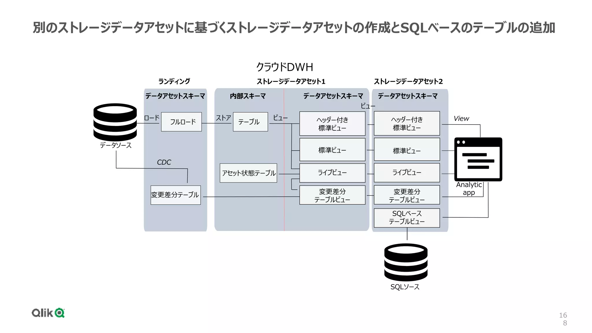 16
8
別のストレージデータアセットに基づくストレージデータアセットの作成とSQLベースのテーブルの追加
クラウドDWH
Analytic
app
データソース
内部スキーマ データアセットスキーマ
ストレージデータアセット1 ストレージデータアセット2
データアセットスキーマ
フルロード
変更差分テーブル
アセット状態テーブル
テーブル ヘッダー付き
標準ビュー
標準ビュー
ライブビュー
変更差分
テーブルビュー
CDC
ロード ストア ビュー View
ビュー
データアセットスキーマ
ヘッダー付き
標準ビュー
標準ビュー
ライブビュー
変更差分
テーブルビュー
SQLソース
SQLベース
テーブルビュー
ランディング
 