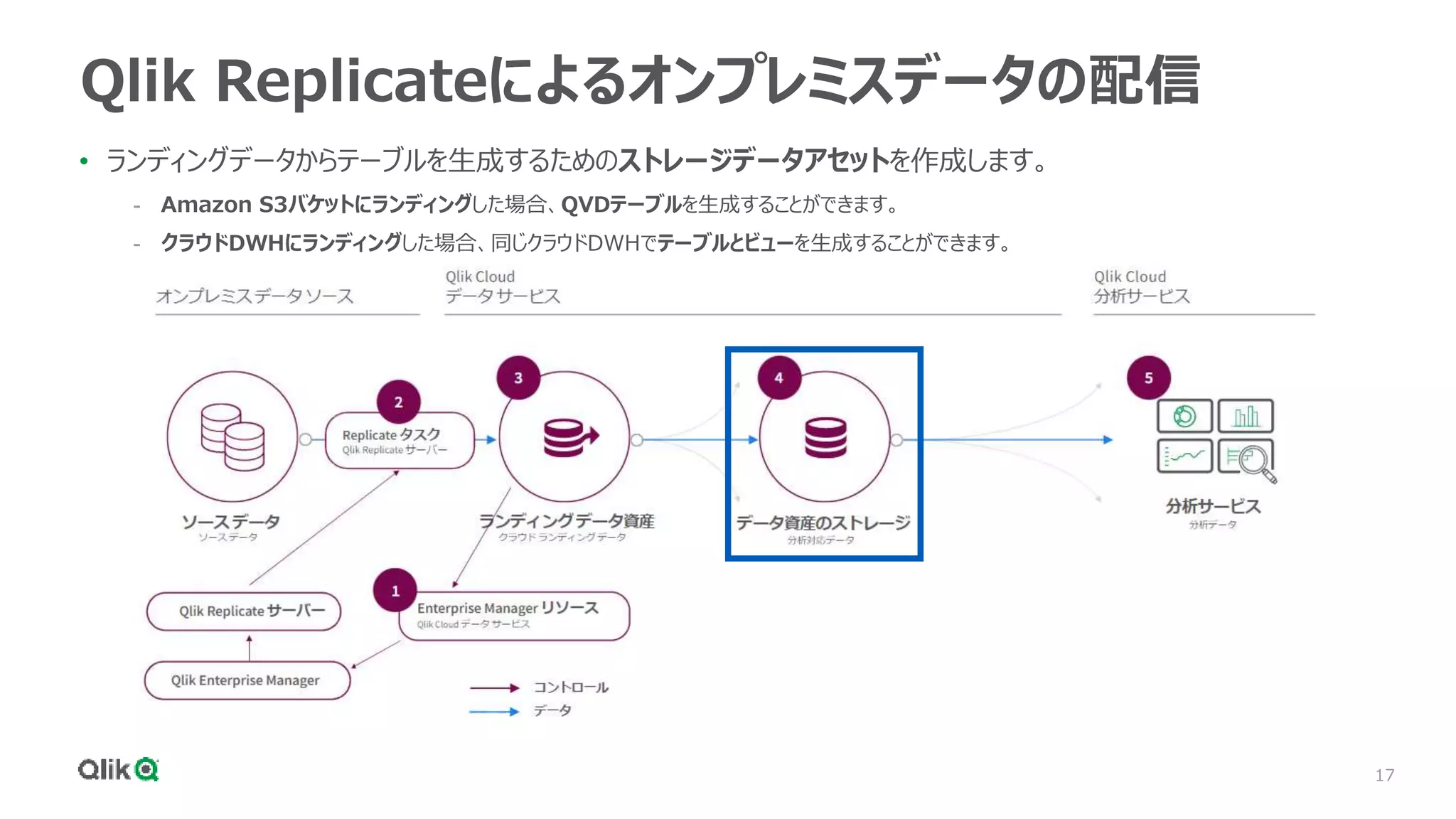 17
Qlik Replicateによるオンプレミスデータの配信
• ランディングデータからテーブルを生成するためのストレージデータアセットを作成します。
- Amazon S3バケットにランディングした場合、QVDテーブルを生成することができます。
- クラウドDWHにランディングした場合、同じクラウドDWHでテーブルとビューを生成することができます。
 