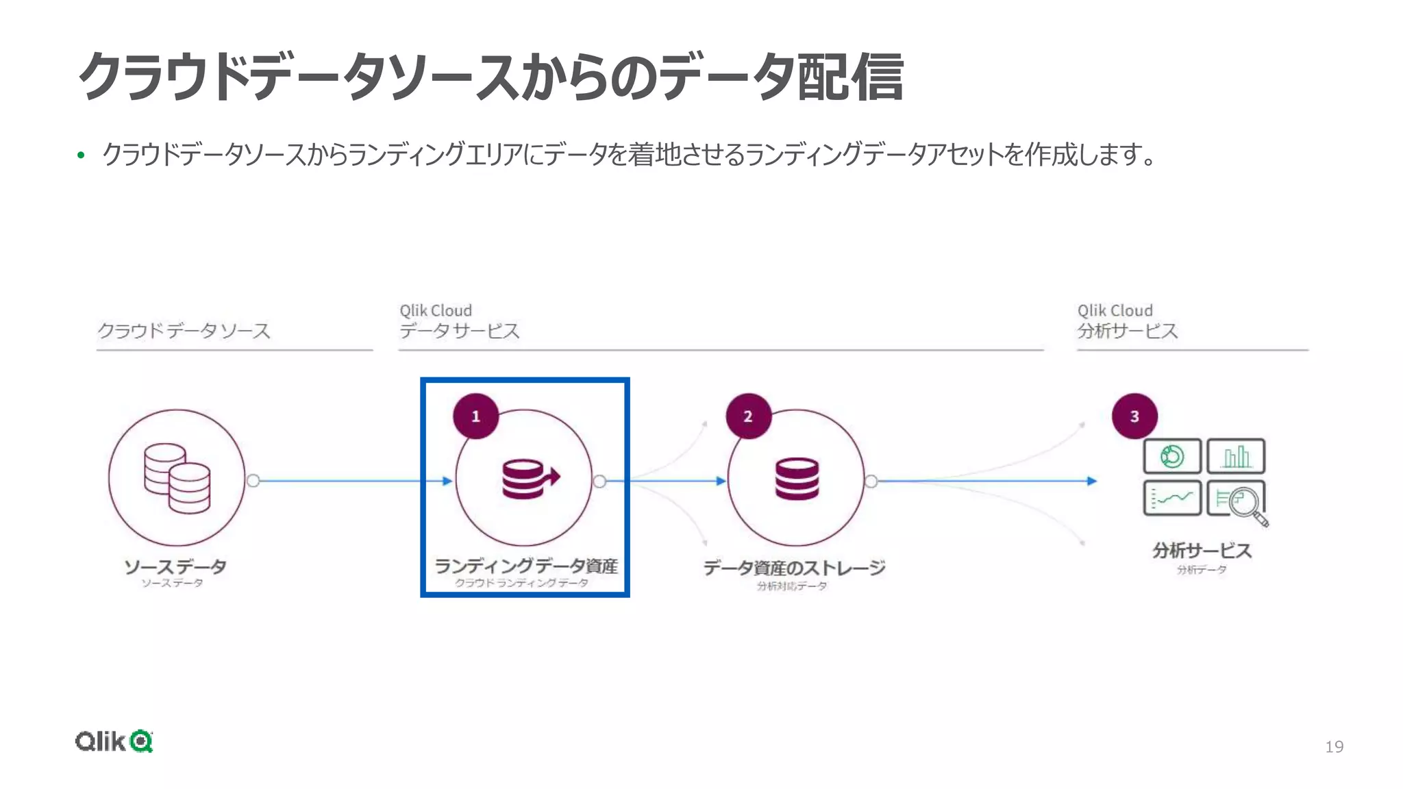 19
クラウドデータソースからのデータ配信
• クラウドデータソースからランディングエリアにデータを着地させるランディングデータアセットを作成します。
 