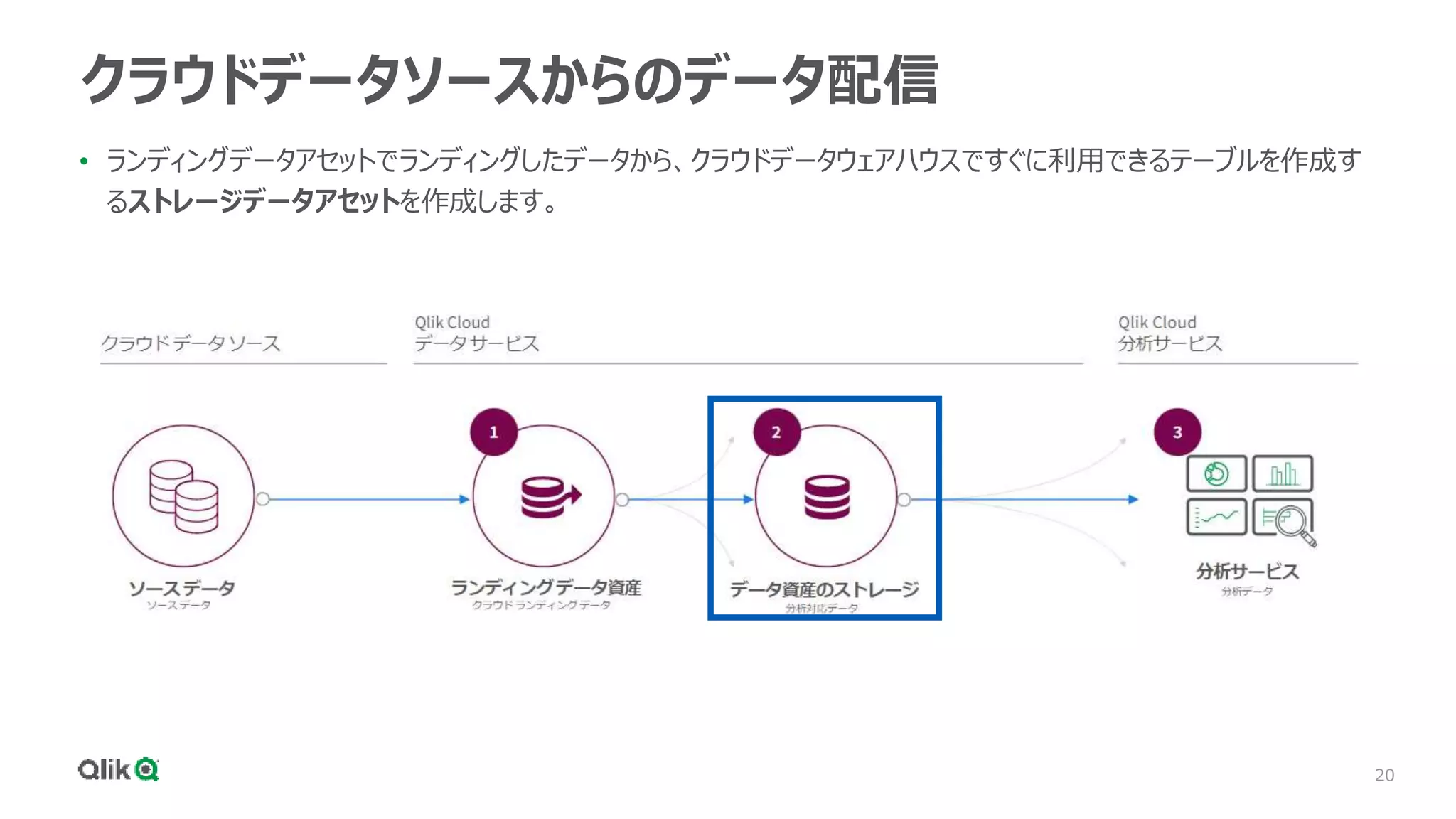 20
クラウドデータソースからのデータ配信
• ランディングデータアセットでランディングしたデータから、クラウドデータウェアハウスですぐに利用できるテーブルを作成す
るストレージデータアセットを作成します。
 