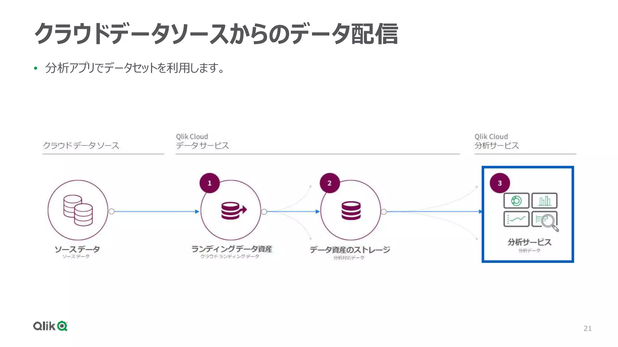 21
クラウドデータソースからのデータ配信
• 分析アプリでデータセットを利用します。
 
