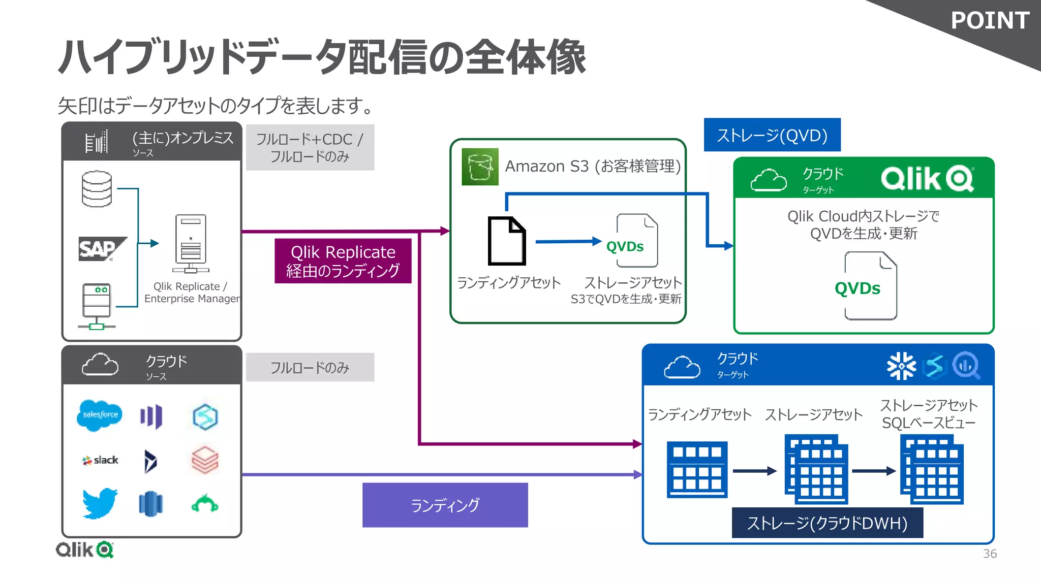 36
ハイブリッドデータ配信の全体像
矢印はデータアセットのタイプを表します。
Qlik Replicate /
Enterprise Manager
(主に)オンプレミス
ソース
Amazon S3 (お客様管理)
クラウド
ソース
QVDs
ターゲット
クラウド
ターゲット
クラウド
ランディングアセット ストレージアセット
Qlik Cloud内ストレージで
QVDを生成・更新
Qlik Replicate
経由のランディング
ランディング
ストレージ(QVD)
S3でQVDを生成・更新
フルロード+CDC /
フルロードのみ
ストレージ(クラウドDWH)
ストレージアセット
SQLベースビュー
フルロードのみ
POINT
QVDs
ランディングアセット ストレージアセット
 