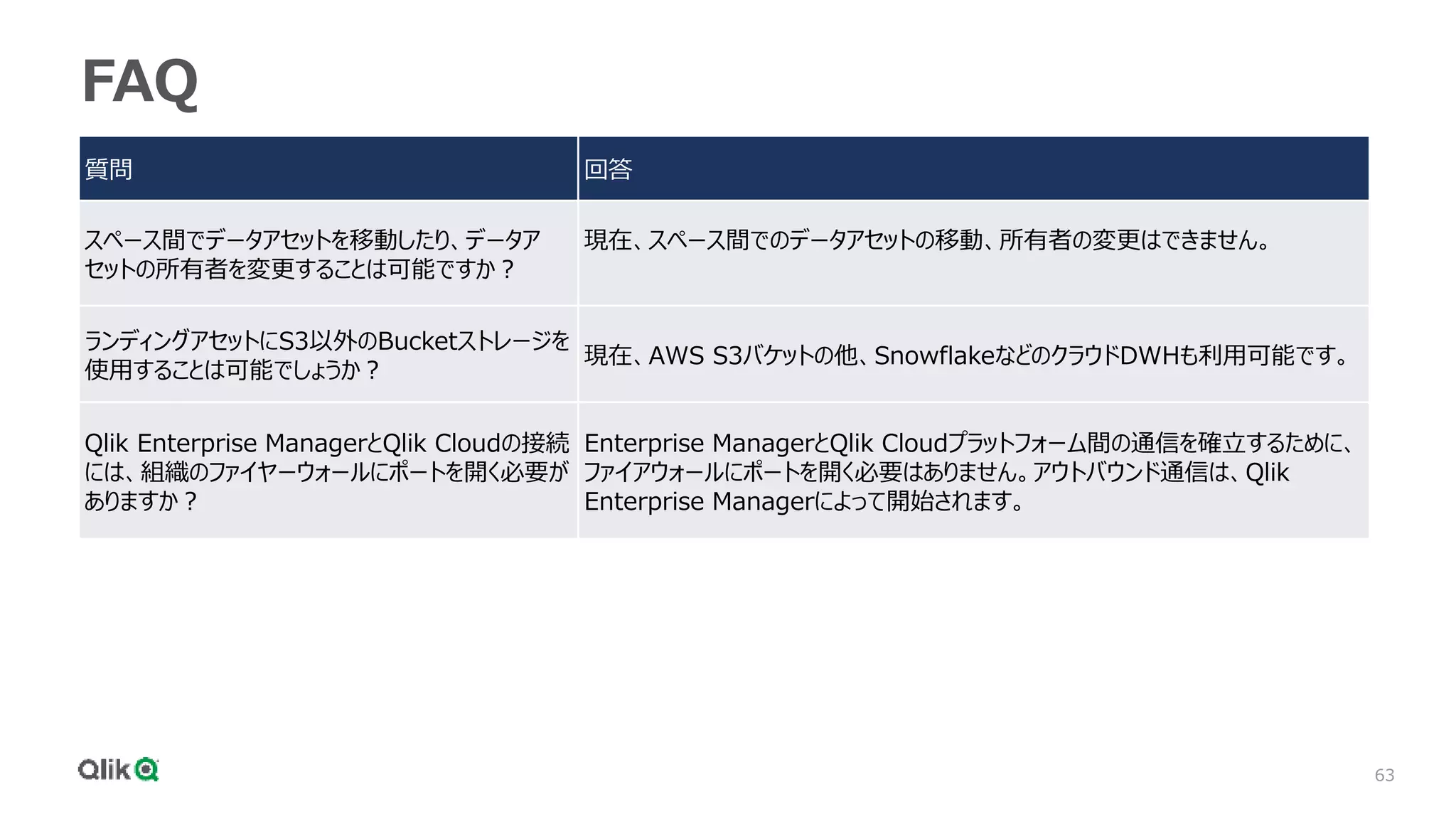 63
FAQ
質問 回答
スペース間でデータアセットを移動したり、データア
セットの所有者を変更することは可能ですか？
現在、スペース間でのデータアセットの移動、所有者の変更はできません。
ランディングアセットにS3以外のBucketストレージを
使用することは可能でしょうか？
現在、AWS S3バケットの他、SnowflakeなどのクラウドDWHも利用可能です。
Qlik Enterprise ManagerとQlik Cloudの接続
には、組織のファイヤーウォールにポートを開く必要が
ありますか？
Enterprise ManagerとQlik Cloudプラットフォーム間の通信を確立するために、
ファイアウォールにポートを開く必要はありません。アウトバウンド通信は、Qlik
Enterprise Managerによって開始されます。
 