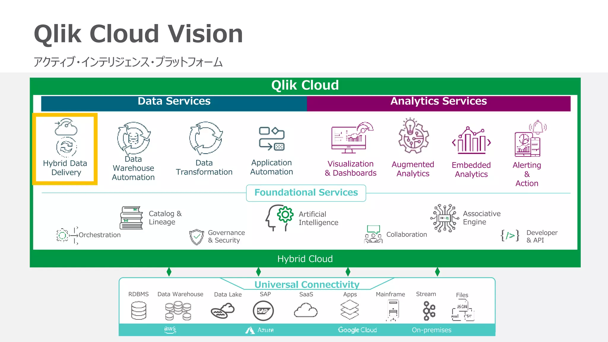 7
Qlik Cloud Vision
アクティブ・インテリジェンス・プラットフォーム
Qlik Cloud
RDBMS Files
Mainframe
SaaS Apps
SAP
Analytics Services
Data Warehouse Data Lake
Data Services
Stream
Developer
& API
Collaboration
Governance
& Security
Catalog &
Lineage
Associative
Engine
Hybrid Data
Delivery
Application
Automation
Data
Transformation
Data
Warehouse
Automation
Artificial
Intelligence
Orchestration
Augmented
Analytics
Alerting
&
Action
Visualization
& Dashboards
Universal Connectivity
On-premises
Hybrid Cloud
Embedded
Analytics
Foundational Services
 