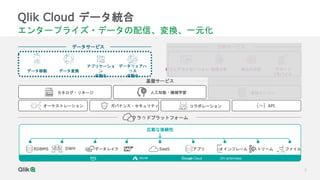 7
Qlik Cloud データ統合
エンタープライズ・データの配信、変換、一元化
拡張分析
ビジュアライゼーション 組込み分析 アラート
/モバイル
データサービス 分析サービス
基盤サービス
カタログ・リネージ 人工知能・機械学習 連想エンジン
オーケストレーション ガバナンス・セキュリティ コラボレーション API
クラウドプラットフォーム
DWH データレイク ストリーム
SaaS
RDBMS アプリ メインフレーム ファイル
On-premises
広範な接続性
データ移動
データウェアハ
ウス
自動化
アプリケーショ
ン
自動化
データ変換
 