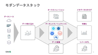8
8
モダンデータスタック
データソース
リバースETL
オーケストレーション
データ変換
データレイク／ウェアハウス 可視化
データ取り込み
メタデータカタログ
ETL
 