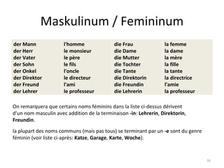 Maskulinum / Femininum On remarquera que certains noms féminins dans la liste ci-dessus dérivent d'un nom masculin avec addition de la terminaison  -in :  Lehrerin ,  Direktorin ,  Freundin . la plupart des noms communs (mais pas tous) se terminant par un  -e  sont du genre féminin (voir liste ci-après:  Katze ,  Garage ,  Karte ,  Woche ). der Mann der Herr der Vater der Sohn der Onkel der Direktor der Freund der Lehrer l'homme le monsieur le père le fils l'oncle le directeur l'ami le professeur die Frau die Dame die Mutter die Tochter die Tante die Direktorin die Freundin die Lehrerin la femme la dame la mère la fille la tante la directrice l'amie la professeur 
