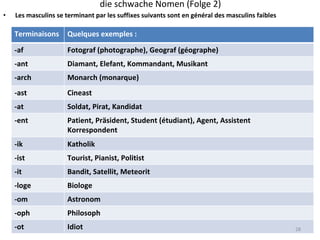 die schwache Nomen (Folge 2) Les masculins se terminant par les suffixes suivants sont en général des masculins faibles Terminaisons Quelques exemples : -af Fotograf (photographe), Geograf (géographe) -ant Diamant, Elefant, Kommandant, Musikant -arch Monarch (monarque) -ast Cineast -at Soldat, Pirat, Kandidat -ent Patient, Präsident, Student (étudiant), Agent, Assistent Korrespondent -ik Katholik -ist Tourist, Pianist, Politist -it Bandit, Satellit, Meteorit -loge Biologe -om Astronom -oph Philosoph -ot Idiot 