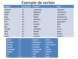 Exemple de verbes Radical  Terminaison Infinitif Sens antwort beginn dank frag komm lern mach sag schreib spiel tanz wohn en en en en en en en en en en en en antworten beginnen danken fragen kommen lernen machen sagen schreiben spielen tanzen wohnen répondre commencer remercier questionner venir; arriver apprendre faire dire écrire jouer danser habiter dauer bedauer erinner handel behandel klingel sei tu n n n n n n n n dauern bedauern erinnern handeln behandeln klingeln sein tun durer regretter faire penser agir traiter sonner être faire 