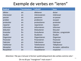 Exemple de verbes en “ieren” Attention ! Ne pas s’amuser à former systématiquement des verbes comme cela ! On ne dit pas “mangieren” mais essen ! Radical Terminaison Infinitif Sens diktier interessier passier probier protestier reparier informier diskutier Gratulier Studier Organisier Finanzier Fabrizier Telefonier Akzeptier Respektier en en en en en en en En En en en en en En En en diktieren interessieren passieren probieren protestieren reparieren informieren Diskutieren Gratulieren Studieren Organisieren Finanzieren Fabrizieren Telefonieren Akzeptier e n respektieren dicter intéresser se passer essayer protester réparer Informer Discuter Féliciter, congratuler Étudier Organiser Financier Fabriquer Téléphoner Accepter, admettre respecter 