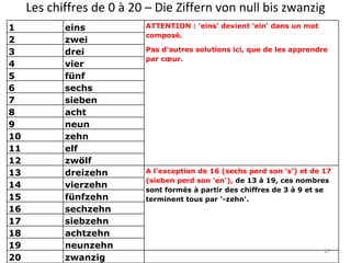 Les chiffres de 0 à 20 – Die Ziffern von null bis zwanzig   1 eins ATTENTION : 'eins' devient 'ein' dans un mot composé. Pas d'autres solutions ici, que de les apprendre par cœur. 2 zwei 3 drei 4 vier 5 fünf 6 sechs 7 sieben 8 acht 9 neun 10 zehn 11 elf 12 zwölf 13 dreizehn A l'exception de 16 (sechs perd son 's') et de 17 (sieben perd son 'en'),  de 13 à 19, ces nombres sont formés à partir des chiffres de 3 à 9 et se terminent tous par '-zehn'. 14 vierzehn 15 fünfzehn 16 sechzehn 17 siebzehn 18 achtzehn 19 neunzehn 20 zwanzig   