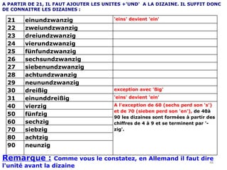 A PARTIR DE 21, IL FAUT AJOUTER LES UNITES +'UND'  A LA DIZAINE.  IL SUFFIT DONC DE CONNAITRE LES DIZAINES :   Remarque :   Comme vous le constatez, en Allemand il faut dire l'unité avant la dizaine 21 einundzwanzig 'eins' devient 'ein' 22 zweiundzwanzig   23 dreiundzwanzig   24 vierundzwanzig   25 fünfundzwanzig   26 sechsundzwanzig   27 siebenundzwanzig   28 achtundzwanzig   29 neunundzwanzig   30 dreißig exception avec 'ßig'  31 einunddreißig 'eins' devient 'ein' 40 vierzig A l'exception de 60 (sechs perd son 's') et de 70 (sieben perd son 'en'),  de 40à 90 les dizaines sont formées à partir des chiffres de 4 à 9 et se terminent par '-zig'. 50 fünfzig 60 sechzig 70 siebzig 80 achtzig 90 neunzig 