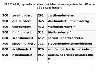 DE 200 A 999, reprendre le tableau précédent, et nous rajoutons les chiffres de 2 à 9 devant 'hundert'   200 zweihundert 201 zweihunderteins 300 dreihundert 345 dreihundertfünfundvierzig 400 vierhundert 412 vierhundertzwölf 500 fünfhundert 511 fünfhundertelf 600 sechshundert 617 sechshundertsiebzehn 700 siebenhundert 731 siebenhunderteinunddreißig 800 achthundert 876 achthundertsechsundsiebzig 900 neunhundert 967 neunhundertsiebenundsechzig  