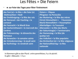 Les Fêtes = Die Feiern    zur Feier des Tages pour fêter l'événement In Klammern gibt es den Plural : entre parenthèses, il y a le pluriel. Es gibt + Akkusativ  = il y a das Fest (e) = la fête = die Feier (n)   Weihnachten = Noël der Dreikönigstag = la fête des rois der Karneval = der Fasching = le carnaval die Fastnacht = le Mardi Gras der Aschermittwoch = le mercredi des Cendres der Palmsonntag = le dimanche des Rameaux die Karwoche = la semaine sainte der Gründonnerstag = le jeudi saint der Karfreitag = le vendredi saint Ostern =  Pâques Pfingsten =la Pentecôte der Muttertag = la fête des mères Christi Himmelfahrt =     l'Ascension Mariä Himmelfahrt = l'Assomption Allerheiligen = la Toussaint Allerseelen = la fête des Morts der Geburtstag(e) = l'anniversaire der Namenstag = la fête (de quelqu'un) das Volksfest = la fête populaire das Kirchenfest (e) = la fête religieuse der Nationalfeiertag = la fête nationale 