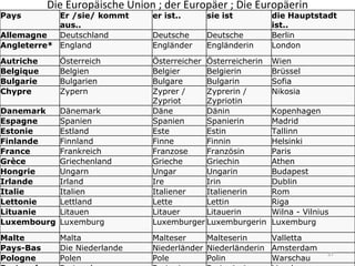 Die Europäische Union ; der Europäer ; Die Europäerin   Pays Er /sie/ kommt aus.. er ist.. sie ist die Hauptstadt ist.. Allemagne Deutschland Deutsche  Deutsche Berlin Angleterre* England Engländer  Engländerin  London Autriche Österreich Österreicher Österreicherin Wien Belgique Belgien Belgier Belgierin Brüssel Bulgarie Bulgarien Bulgare Bulgarin Sofia Chypre Zypern  Zyprer / Zypriot Zyprerin / Zypriotin Nikosia  Danemark Dänemark Däne Dänin Kopenhagen Espagne Spanien Spanien Spanierin Madrid Estonie Estland Este Estin Tallinn  Finlande Finnland Finne Finnin Helsinki France Frankreich Franzose Französin Paris Grèce Griechenland Grieche  Griechin Athen Hongrie Ungarn Ungar  Ungarin Budapest Irlande Irland Ire Irin Dublin Italie Italien Italiener Italienerin Rom Lettonie Lettland Lette Lettin Riga Lituanie Litauen Litauer Litauerin Wilna - Vilnius Luxembourg Luxemburg Luxemburger Luxemburgerin Luxemburg Malte Malta Malteser Malteserin Valletta Pays-Bas Die Niederlande Niederländer Niederländerin Amsterdam Pologne Polen Pole Polin Warschau Portugal Portugal Portugiese Portugiesin Lissabon République Tchèque Tschechien / Tschechische Republik Tscheche  Tschechin  Prag Roumanie Rumänien Rumäne Rumänin Rumänien Slovaquie die Slowakei Slowake Slowakin Bratislava Slovénie Slowenien Slowene Slowenin  Laibach Suède Schweden Schwede Schwedin Stockholm  
