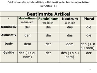 Déclinaison des articles définis – Deklination der bestimmten Artikel Der Artikel (-)   Bestimmte Artikel - Maskulinum männlich  Femininum weiblich  Neutrum sächlich Plural Nominativ der die das die Akkusativ den die das die Dativ dem der dem den (+ n au nom) Genitiv des (+s au nom) der des (+s au nom) der 