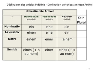 Déclinaison des articles indéfinis - Deklination der unbestimmten Artikel Unbestimmte Artikel - Maskulinum männlich  Femininum weiblich Neutrum sächlich Kein Plural Nominativ ein eine ein Akkusativ einen eine ein Dativ einem einer einem   Genitiv eines (+ s au nom) einer eines (+ s au nom) 