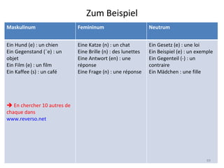 Zum Beispiel Maskulinum Femininum Neutrum Ein Hund (e) : un chien Ein Gegenstand (¨e) : un objet Ein Film (e) : un film Ein Kaffee (s) : un café    En chercher 10 autres de chaque dans  www.reverso.net Eine Katze (n) : un chat Eine Brille (n) : des lunettes Eine Antwort (en) : une réponse Eine Frage (n) : une réponse Ein Gesetz (e) : une loi  Ein Beispiel (e) : un exemple Ein Gegenteil (-) : un contraire Ein Mädchen : une fille 