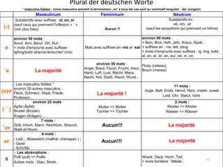 Plural der deutschen Worte *  masculins faibles  : noms masculins prenant la terminaison „en' à tous les cas sauf au nominatif singulier : der Junge(n)   Maskulinum Femininum Neutrum (-)   Substantifs avec suffixes :  el, en, er (sauf ceux qui prennent l'inflexion « ¨ » (voir plus bas)).   Aucun !! Substantifs en :  -el, -en, -er (sauf les exceptions qui prennent un tréma)     e environ 50 mots  :   Anruf, Arm, Beruf, Ort, Ruf... + mots d'emprunts avec suffixes : Ig/ling/bold/ al/an/ar/är/eur/ier/ in/on Mots avec suffixes en  -nis  et - sal environ 60 mots  :  + Bein, Brot, Heft, Jahr, Kreuz, Spiel... + suffixes en : nis, teil, zeug + mots d'emprunts avec suffixes : ig, ling, bold, al, an, ar, är, an, eur, ier, in, on. ¨e La majorité environ 30 mots  :  Angst, Braut, Faust, Frucht, Haut, Hand, Luft, Lust, Macht, Maus, Nacht, Not, Stadt, Wand, Wurst...   Floss (radeau) Bruch (marais)     (e)n - Les masculins faibles  * environ 20 autres masculins :  Fleck, Schmerz, Staat, Friede, Professor...   La majorité !   11 mots : Auge, Bett, Ende, Hemd, Herz, Insekt, Juwel, Leid, Ohr, Statut, Verb   ( ¨ ) environ 25 mots  : Apfel (Äpfel) Bruder (Brüder) Kragen (Krägen)   ... Mutter => Mütter Tochter => Töchter 2 mots : Kloster => Klöster Wasser => Wässer     ¨er 7 mots : Gott, Irrtum, Mann, Reichtum, Strauch, Wald et Wurm Aucun!!! La majorité     er     4 mots : - Leib  ;  -Bösewitch (malfrat, chenapan )  ;  - Geist - Schi/Ski Aucun!!!     La majorité s     -  Les abréviations  :  Pulli (pull) => Pullis Autres mots :   Stau, Streik...   Wrack, Deck, Hoch, Tief, + mots familiers : Mädel... 