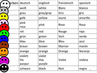 Farben deutsch englisch französisch spanisch weiß white Blanc blanco grau grey/gray Gris gris gelb yellow Jaune amarillo pink rosa pink Rose  Rosa rot red Rouge  rojo grün green Vert verde blau blue Bleu azul braun brown Marron marón orange orange Orange Naranja violett lila purpur violet lilac purple Violet violeta schwarz black Noir negro 