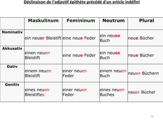 Déclinaison de l'adjectif épithète précédé d'un article indéfini   Maskulinum Femininum Neutrum Plural Nominativ ein neu er  Bleistift eine neu e  Feder ein neu es  Buch neu e  Bücher Akkusativ einen neu en  Bleistift eine neu e  Feder ein neu es  Buch neu e  Bücher Dativ einem neu en  Bleistift einer neu en  Feder einem neu en  Buch neu en  Büchern  Genitiv eines neu en  Bleistifte s einer neu en  Feder eines neu en  Buches neu er  Bücher   