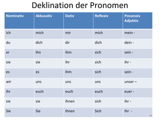 Deklination der Pronomen Nominativ Akkusativ Dativ Reflexiv Possessiv Adjektiv ich mich mir mich mein - du dich dir dich dein - er ihn ihm sich sein - sie sie ihr sich  ihr - es es ihm sich sein - wir uns uns uns unser – ihr euch euch euch euer - sie sie  ihnen sich ihr -  Sie  Sie  Ihnen Sich Ihr  -  