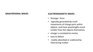 GRAVITATIONAL WAVES ELECTROMAGNETIC WAVES
• Stronger force
• typically generated by small
movements of charge pairs within
objects, and have wavelengths much
smaller than the objects themselves.
• charge is unrelated to inertia.
• easy to detect
• readily absorbed or scattered by
intervening matter.
 