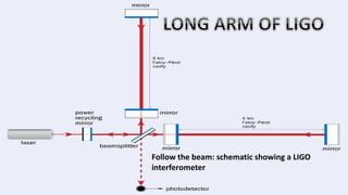 Follow the beam: schematic showing a LIGO
interferometer
 