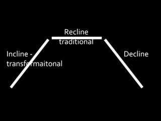 Incline -
transformaitonal
Recline
traditional
Decline
 