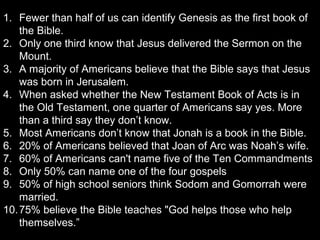 1. Fewer than half of us can identify Genesis as the first book of
the Bible.
2. Only one third know that Jesus delivered the Sermon on the
Mount.
3. A majority of Americans believe that the Bible says that Jesus
was born in Jerusalem.
4. When asked whether the New Testament Book of Acts is in
the Old Testament, one quarter of Americans say yes. More
than a third say they don’t know.
5. Most Americans don’t know that Jonah is a book in the Bible.
6. 20% of Americans believed that Joan of Arc was Noah’s wife.
7. 60% of Americans can't name five of the Ten Commandments
8. Only 50% can name one of the four gospels
9. 50% of high school seniors think Sodom and Gomorrah were
married.
10.75% believe the Bible teaches "God helps those who help
themselves.”
 