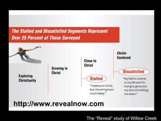 The “Reveal” study of Willow Creek
http://www.revealnow.com
 