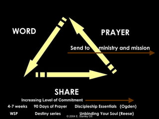 WORD
SHARE
PRAYER
Send to ministry and mission
© 2004 E. Stanley Ott
4-7 weeks 90 Days of Prayer Discipleship Essentials (Ogden)
WSP Destiny series Unbinding Your Soul (Reese)
Increasing Level of Commitment
 