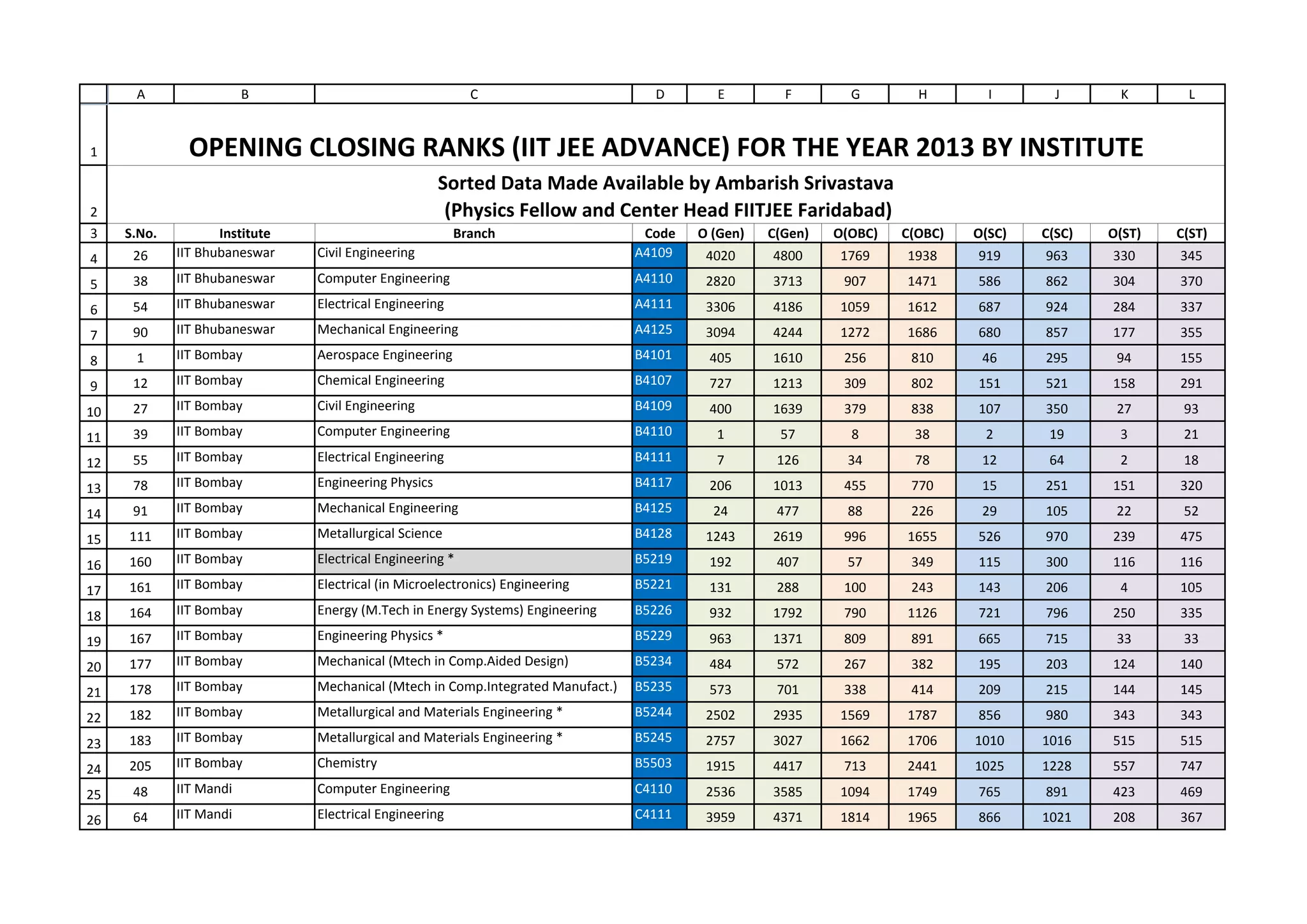 IIT JEE ADVANCE OPENING AND CLOSING RANKS SORTED IN ALL POSSIBLE WAYS | PDF