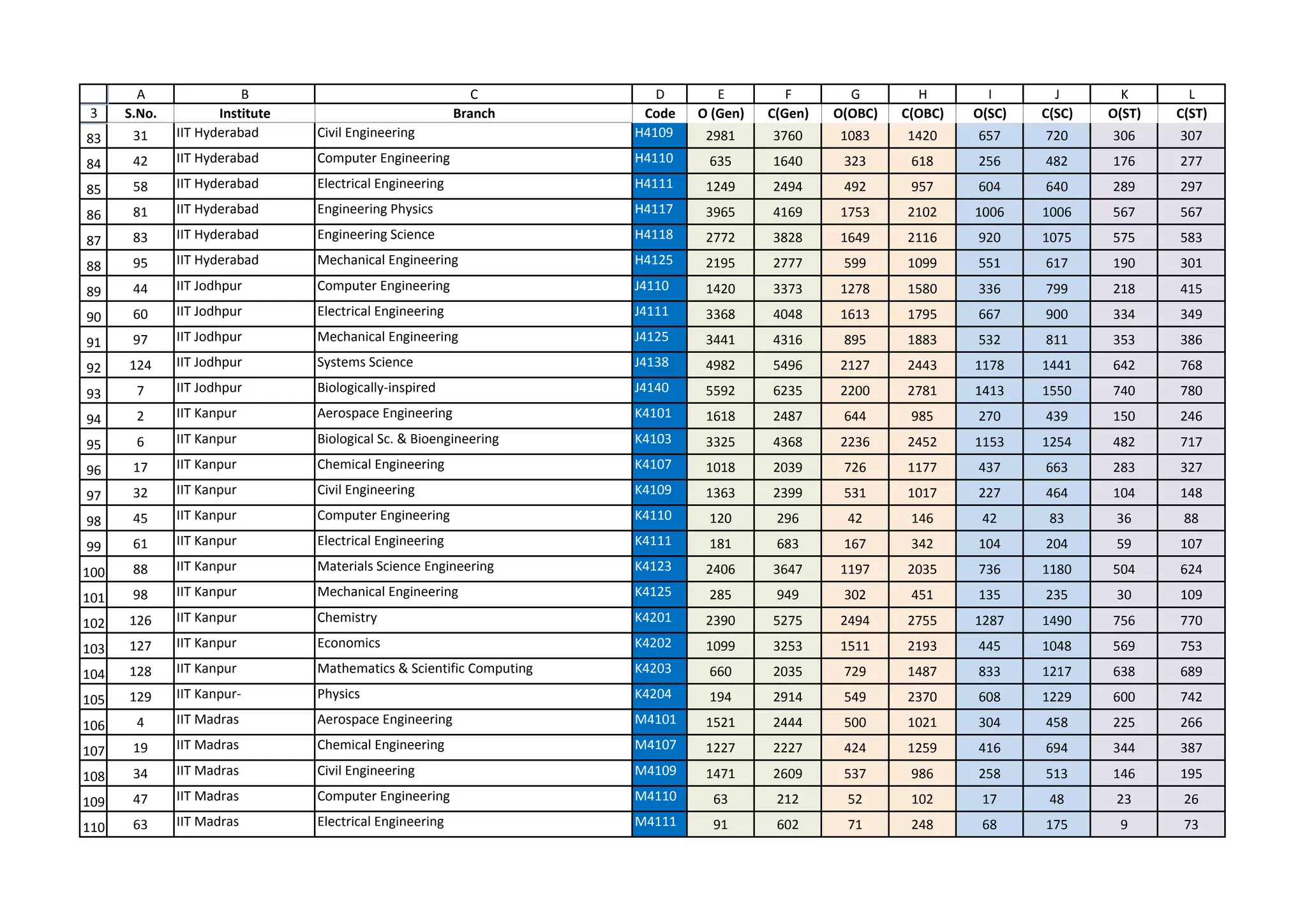 IIT JEE ADVANCE OPENING AND CLOSING RANKS SORTED IN ALL POSSIBLE WAYS | PDF