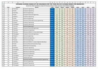 IIT JEE ADVANCE OPENING AND CLOSING RANKS SORTED IN ALL POSSIBLE WAYS | PDF