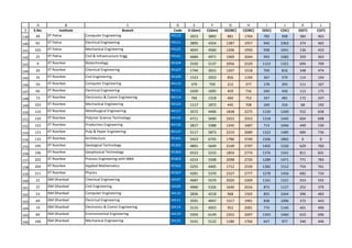 IIT JEE ADVANCE OPENING AND CLOSING RANKS SORTED IN ALL POSSIBLE WAYS | PDF