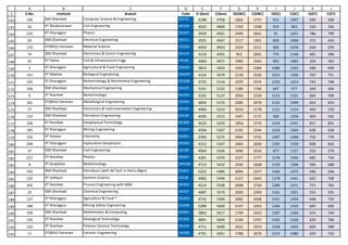 IIT JEE ADVANCE OPENING AND CLOSING RANKS SORTED IN ALL POSSIBLE WAYS | PDF