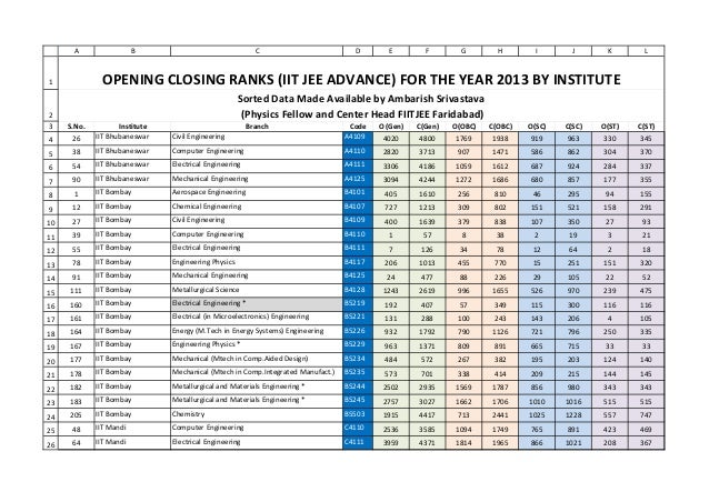 Jee Advanced 2016 Opening And Closing Ranks IIT JEE ADVANCE OPENING AND CLOSING RANKS SORTED IN ALL POSSIBLE WAYS
