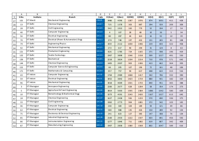 Jee Advanced 2016 Opening And Closing Ranks IIT JEE ADVANCE OPENING AND CLOSING RANKS SORTED IN ALL POSSIBLE WAYS