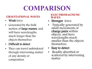 COMPARISON
GRAVITATIONAL WAVES
• Weak force
• Generated by the bulk
motion of large masses, and
will have wavelengths
much longer than the
objects themselves
• Difficult to detect
• They can travel unhindered
through intervening matter
of any density or
composition
ELECTROMAGNETIC
WAVES
• Stronger force
• Typically generated by
small movements of
charge pairs within
objects, and have
wavelengths much
smaller than the objects
themselves.
• Easy to detect
• Readily absorbed or
scattered by intervening
matter.
 