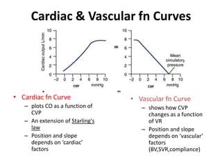 Cardiac & Vascular fn CurvesCardiac fn Curveplots CO as a function of CVPAn extension of Starling's lawPosition and slope depends on ‘cardiac’ factorsVascular fn Curveshows how CVP changes as a function of VRPosition and slope depends on ‘vascular’ factors (BV,SVR,compliance)