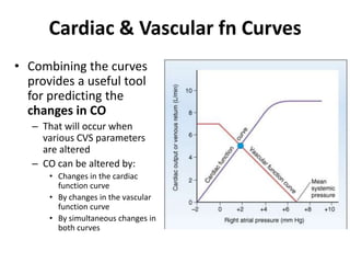 Cardiac & Vascular fn CurvesCombining the curves provides a useful tool for predicting the changes in CO That will occur when various CVS parameters are alteredCO can be altered by:Changes in the cardiac function curve By changes in the vascular function curve By simultaneous changes in both curves