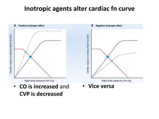 Inotropic agents alter cardiac fn curveVice versaCO is increased and CVP is decreased
