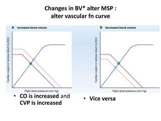 Changes in BV* alter MSP : alter vascular fn curveCO is increased and CVP is increasedVice versa