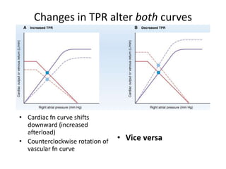 Changes in TPR alter both curvesCardiac fn curve shifts downward (increased afterload)Counterclockwise rotation of vascular fn curveVice versa
