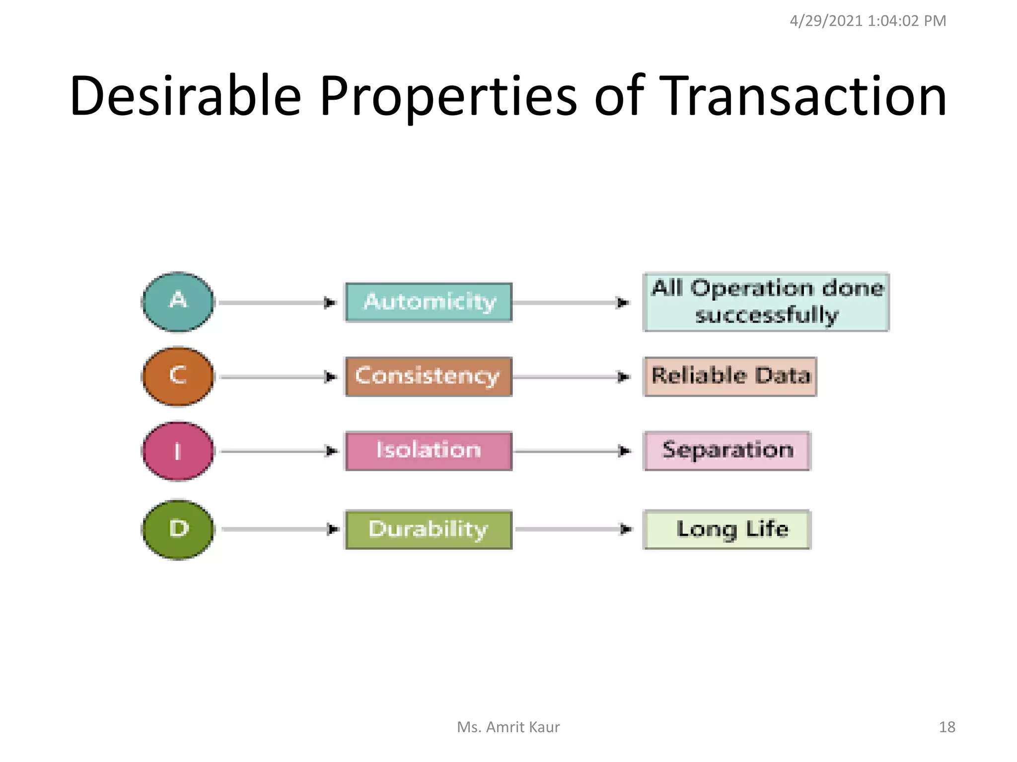 Desirable Properties of Transaction
4/29/2021 1:04:02 PM
18
Ms. Amrit Kaur
 