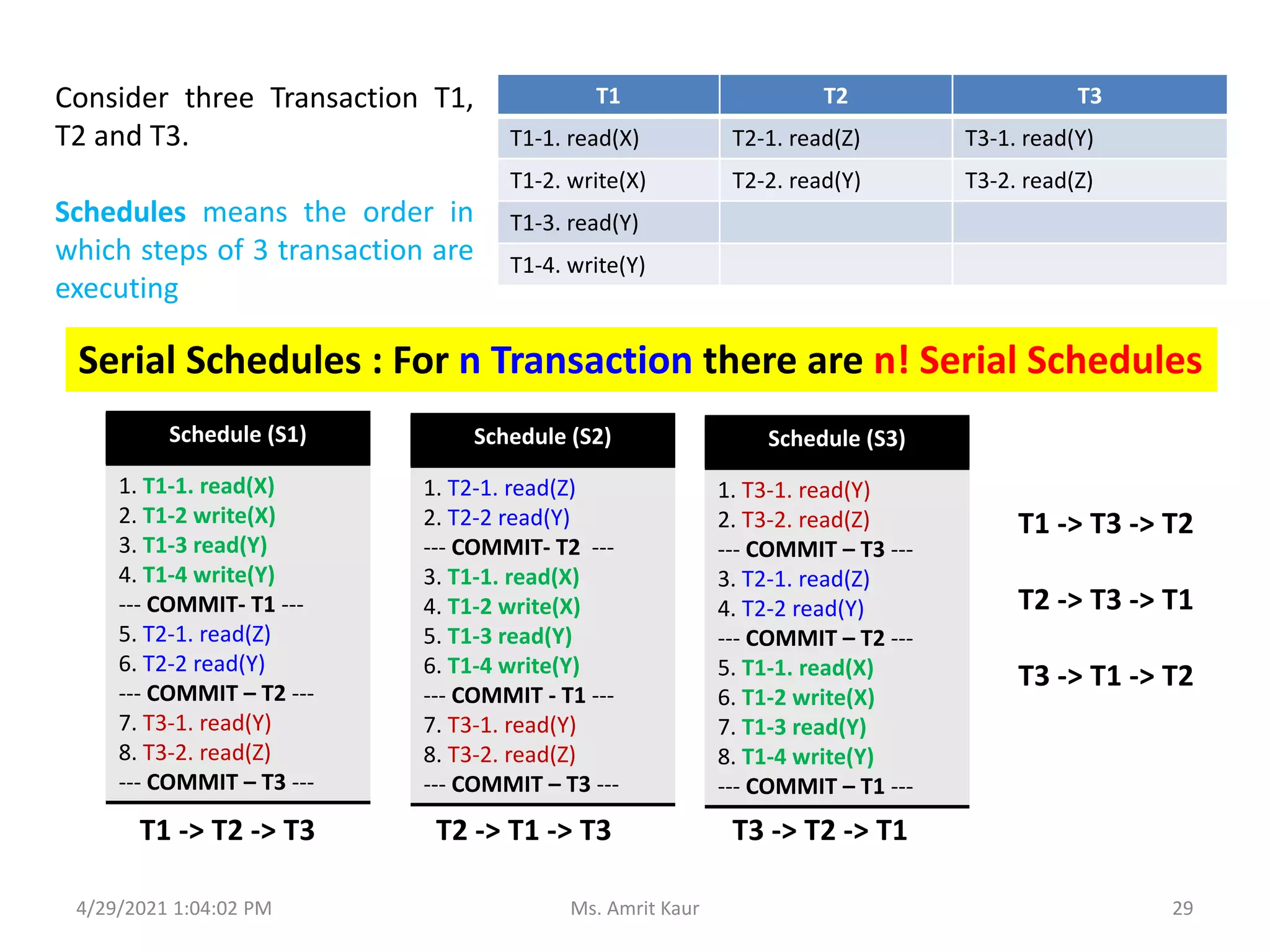 4/29/2021 1:04:02 PM
T1 T2 T3
T1-1. read(X) T2-1. read(Z) T3-1. read(Y)
T1-2. write(X) T2-2. read(Y) T3-2. read(Z)
T1-3. read(Y)
T1-4. write(Y)
Schedule (S1)
1. T1-1. read(X)
2. T1-2 write(X)
3. T1-3 read(Y)
4. T1-4 write(Y)
--- COMMIT- T1 ---
5. T2-1. read(Z)
6. T2-2 read(Y)
--- COMMIT – T2 ---
7. T3-1. read(Y)
8. T3-2. read(Z)
--- COMMIT – T3 ---
Schedule (S2)
1. T2-1. read(Z)
2. T2-2 read(Y)
--- COMMIT- T2 ---
3. T1-1. read(X)
4. T1-2 write(X)
5. T1-3 read(Y)
6. T1-4 write(Y)
--- COMMIT - T1 ---
7. T3-1. read(Y)
8. T3-2. read(Z)
--- COMMIT – T3 ---
Schedule (S3)
1. T3-1. read(Y)
2. T3-2. read(Z)
--- COMMIT – T3 ---
3. T2-1. read(Z)
4. T2-2 read(Y)
--- COMMIT – T2 ---
5. T1-1. read(X)
6. T1-2 write(X)
7. T1-3 read(Y)
8. T1-4 write(Y)
--- COMMIT – T1 ---
Consider three Transaction T1,
T2 and T3.
Schedules means the order in
which steps of 3 transaction are
executing
Serial Schedules : For n Transaction there are n! Serial Schedules
T1 -> T2 -> T3 T2 -> T1 -> T3 T3 -> T2 -> T1
T1 -> T3 -> T2
T2 -> T3 -> T1
T3 -> T1 -> T2
29
Ms. Amrit Kaur
 