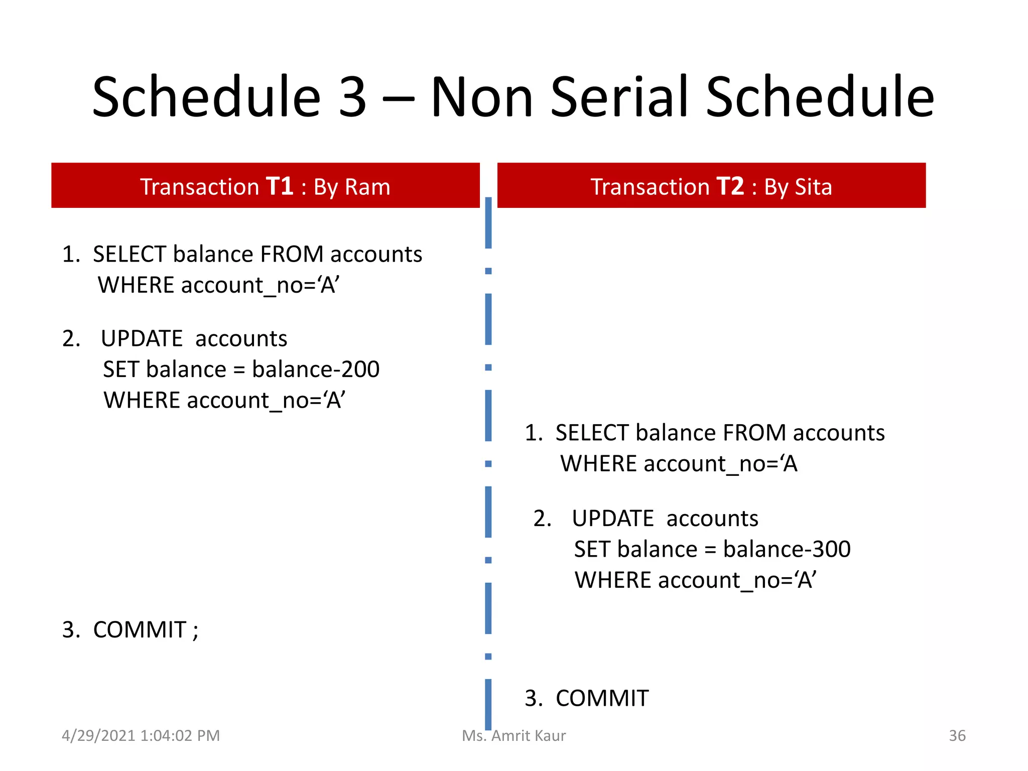Schedule 3 – Non Serial Schedule
1. SELECT balance FROM accounts
WHERE account_no=‘A’
1. SELECT balance FROM accounts
WHERE account_no=‘A
2. UPDATE accounts
SET balance = balance-200
WHERE account_no=‘A’
2. UPDATE accounts
SET balance = balance-300
WHERE account_no=‘A’
3. COMMIT ;
3. COMMIT
Transaction T1 : By Ram Transaction T2 : By Sita
4/29/2021 1:04:02 PM 36
Ms. Amrit Kaur
 