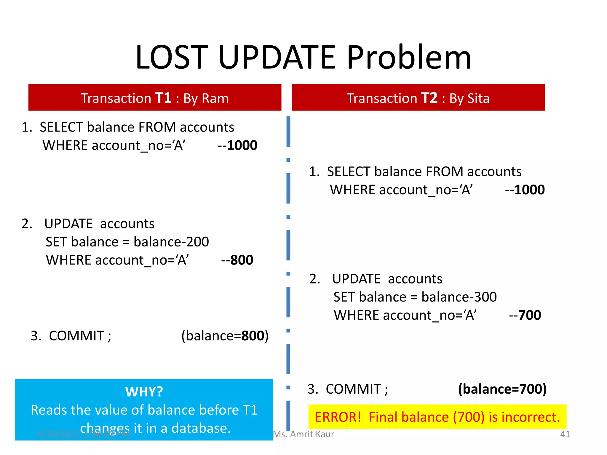 LOST UPDATE Problem
1. SELECT balance FROM accounts
WHERE account_no=‘A’ --1000
1. SELECT balance FROM accounts
WHERE account_no=‘A’ --1000
2. UPDATE accounts
SET balance = balance-200
WHERE account_no=‘A’ --800
2. UPDATE accounts
SET balance = balance-300
WHERE account_no=‘A’ --700
3. COMMIT ; (balance=800)
3. COMMIT ; (balance=700)
ERROR! Final balance (700) is incorrect.
WHY?
Reads the value of balance before T1
changes it in a database.
Transaction T1 : By Ram Transaction T2 : By Sita
4/29/2021 1:04:02 PM 41
Ms. Amrit Kaur
 